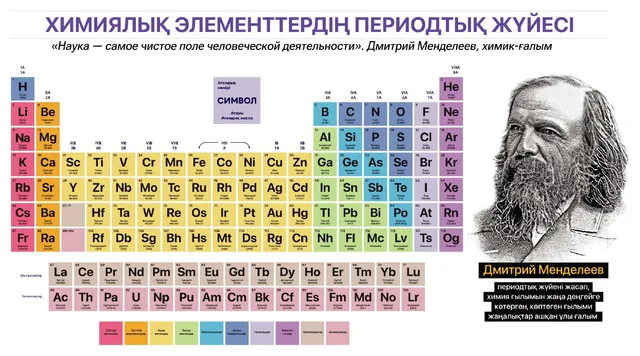 Химиялық элементтердің периодтық жүйесі