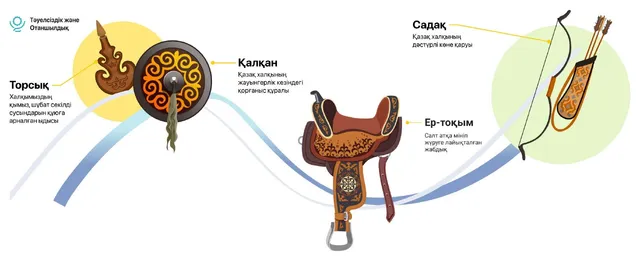Торсық, қалқан, садақ