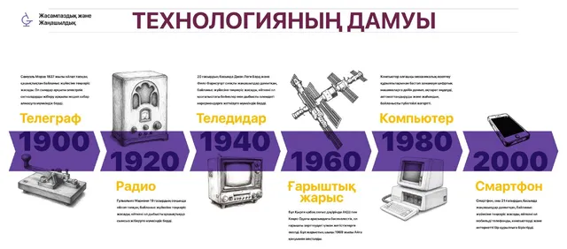 Технологияның дамуы