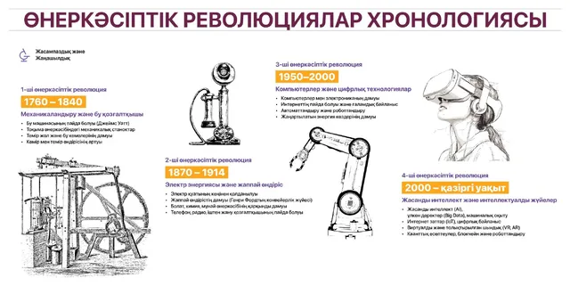 Өнеркәсіптік революциялар хронологиясы